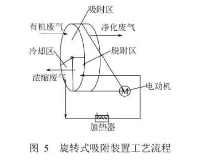 喷漆废气处理技术研究进展 传统与新型VOCs净化技术对比及新型有机活性材料应用